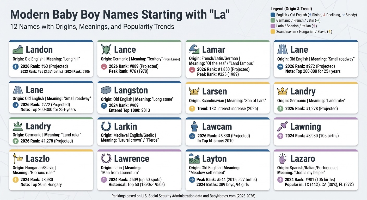 12 Popular Boy Names Starting with La: Origins, Meanings, and Rankings