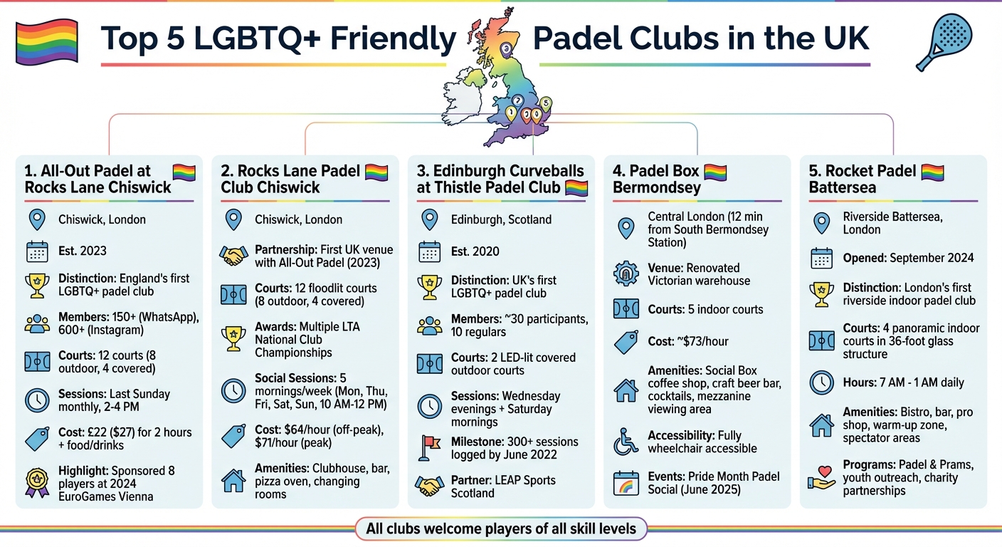 Top 5 LGBTQ+ Friendly Padel Clubs in the UK: Facilities and Features Comparison