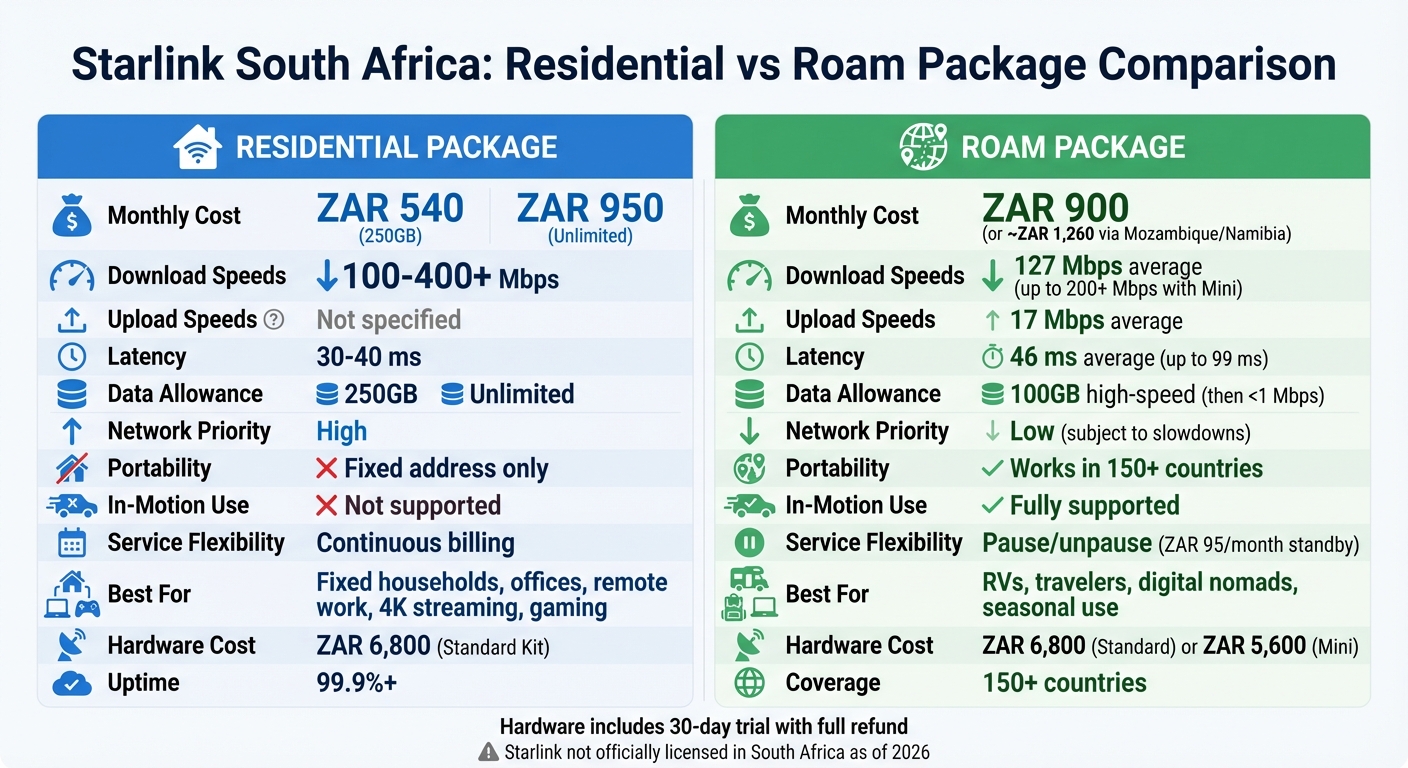Starlink South Africa Package Comparison: Residential vs Roam Plans 2026