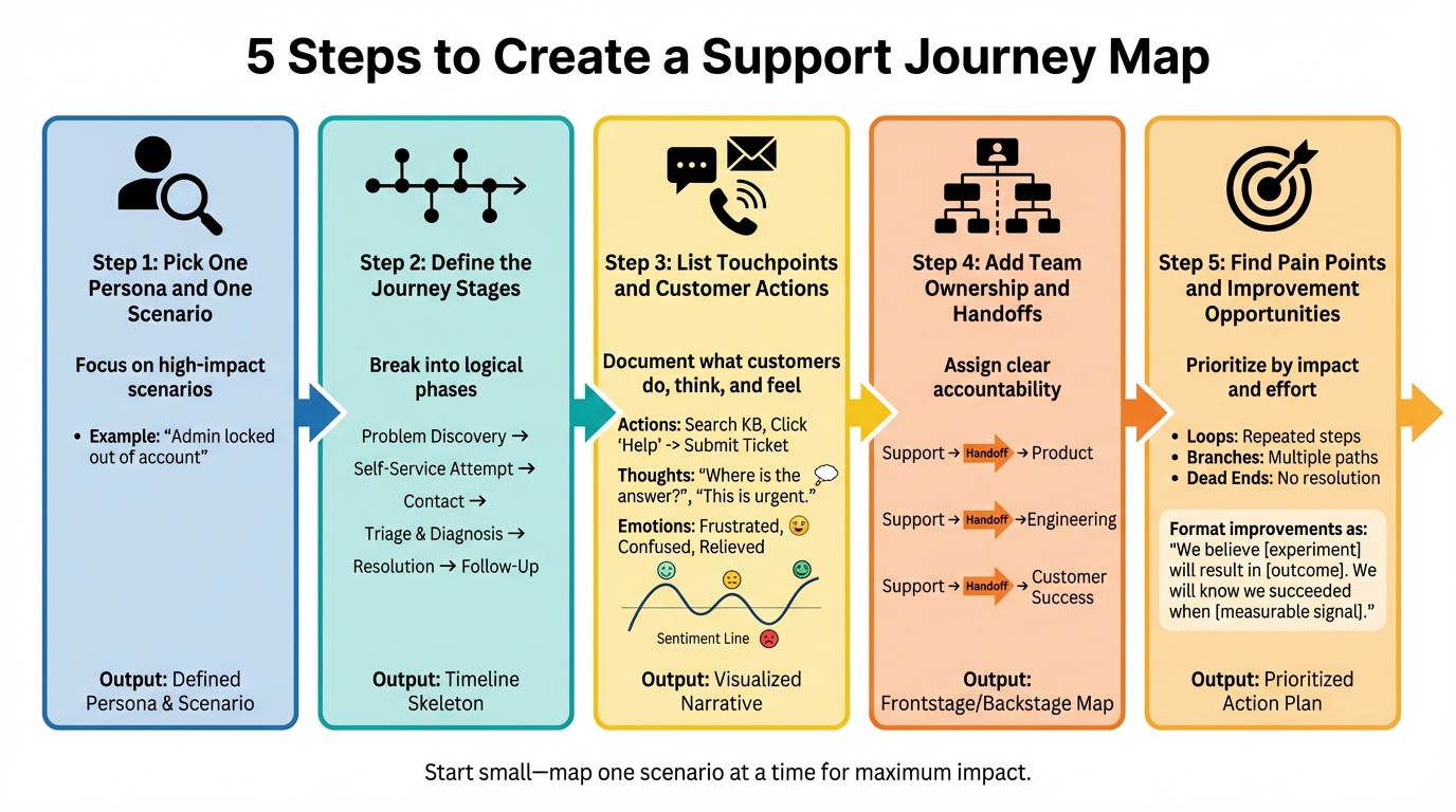 5-Step Process for Creating a Support Customer Journey Map