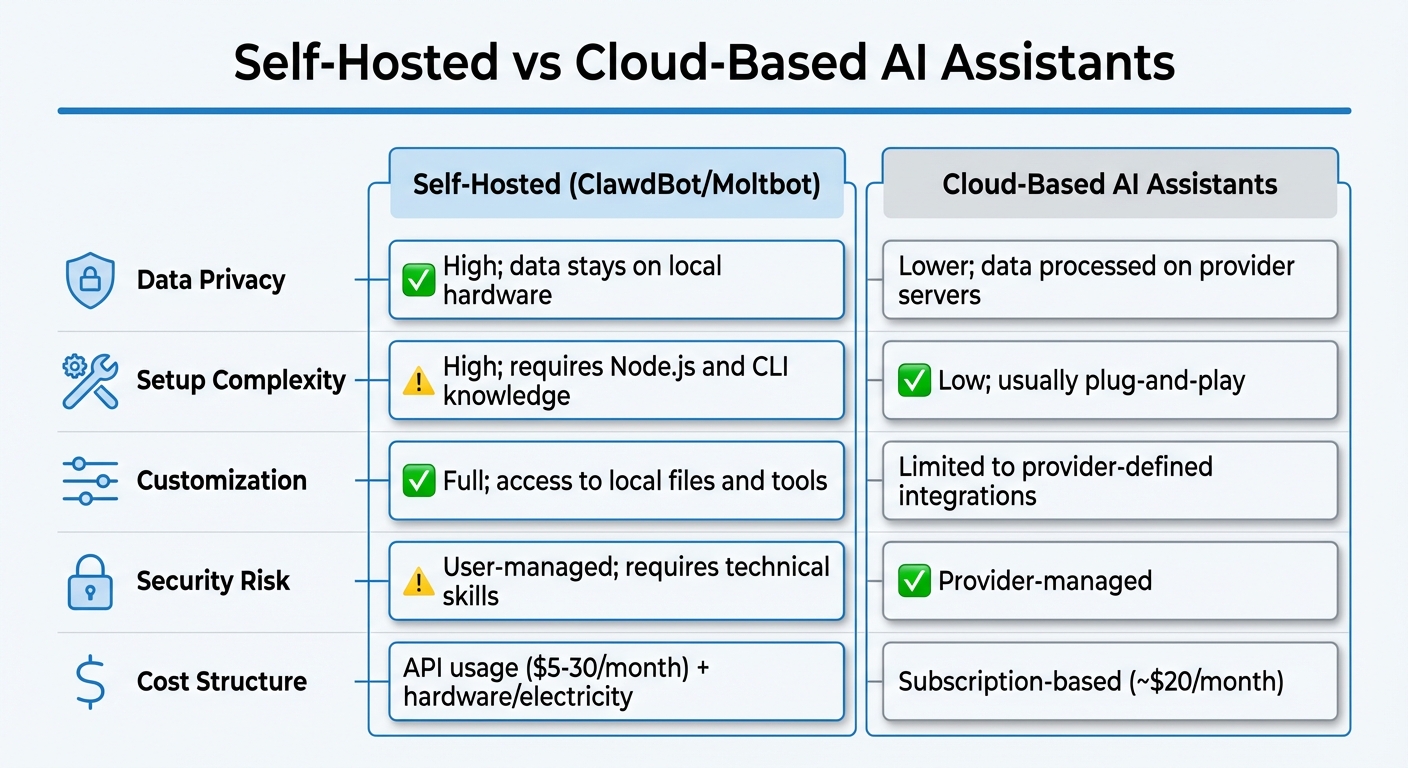 Self-Hosted ClawdBot vs Cloud-Based AI Assistants Comparison