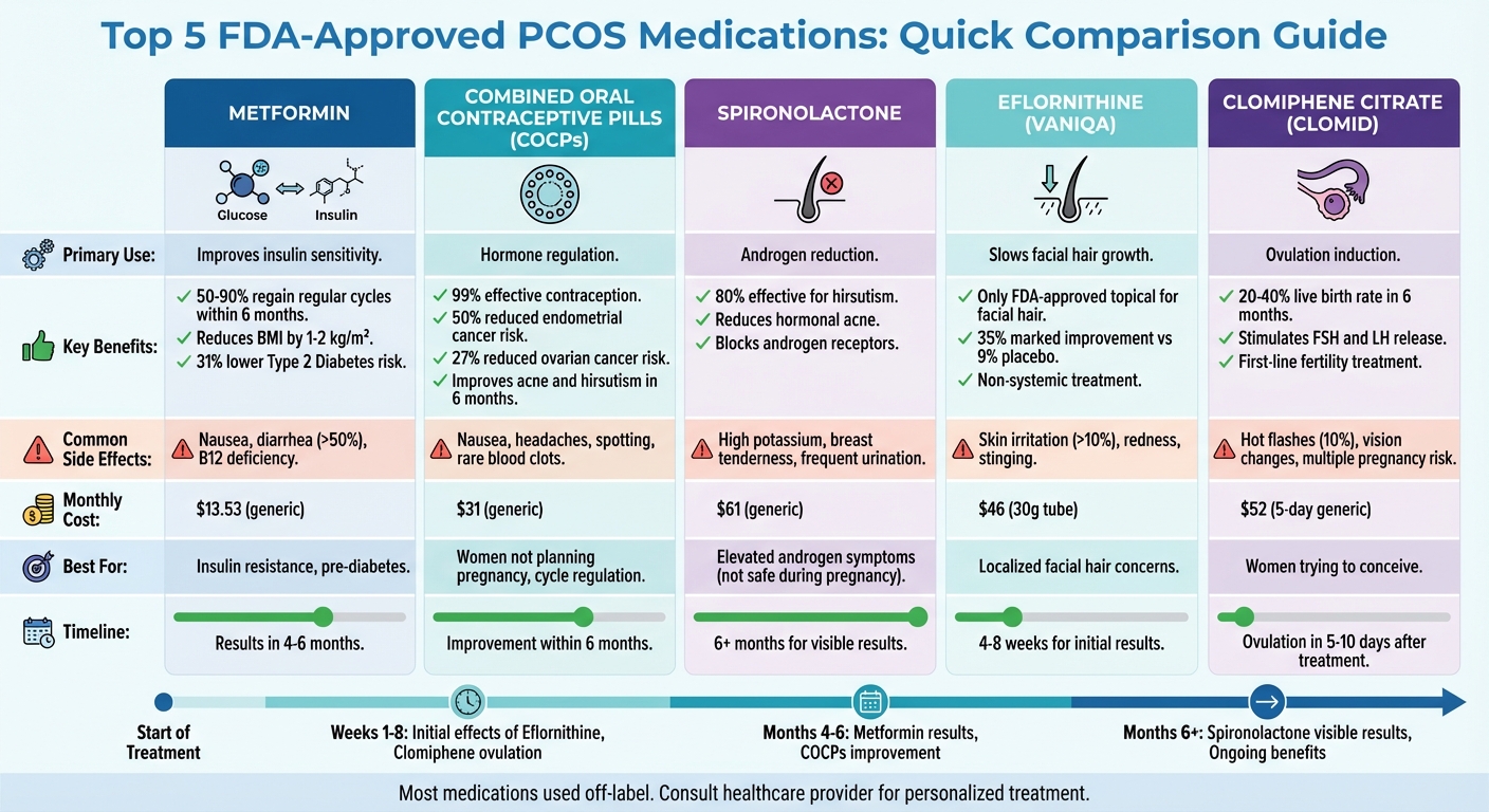 PCOS Medications Comparison: Uses, Side Effects, and Best Candidates