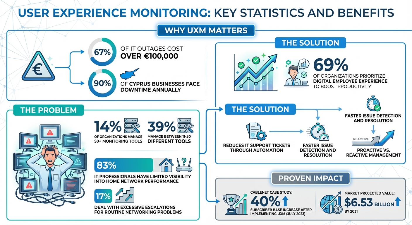 User Experience Monitoring Benefits and Statistics for IT Operations