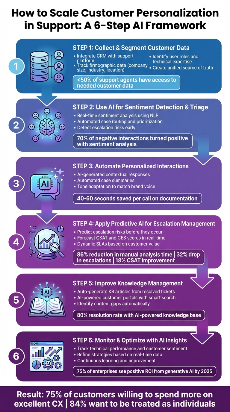 6-Step Framework for Scaling Personalized Customer Support with AI