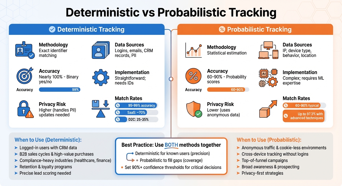 Deterministic vs Probabilistic Tracking: Key Differences and When to Use Each Method