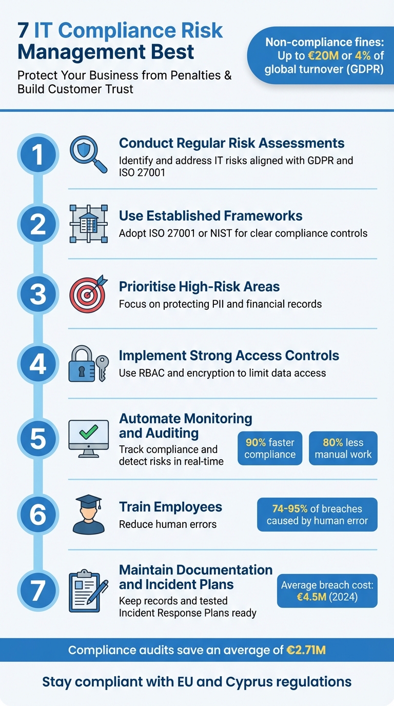 7 IT Compliance Risk Management Best Practices for Businesses