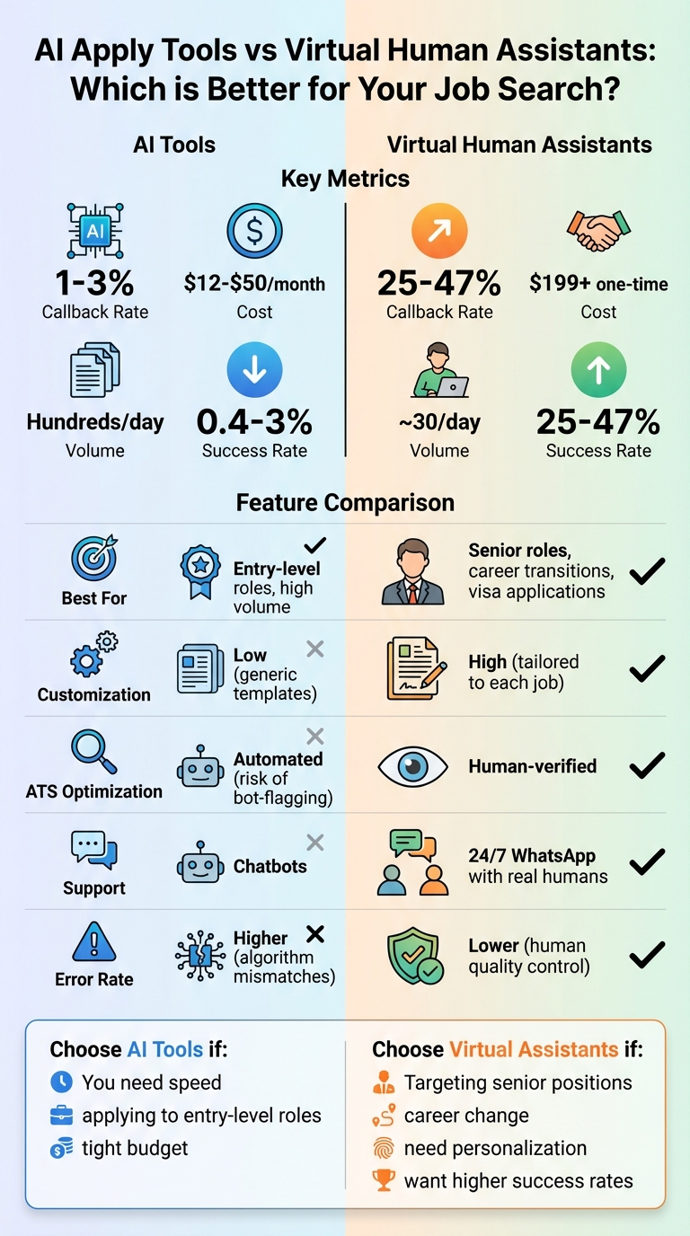 AI Tools vs Virtual Human Assistants for Job Applications: Complete Comparison