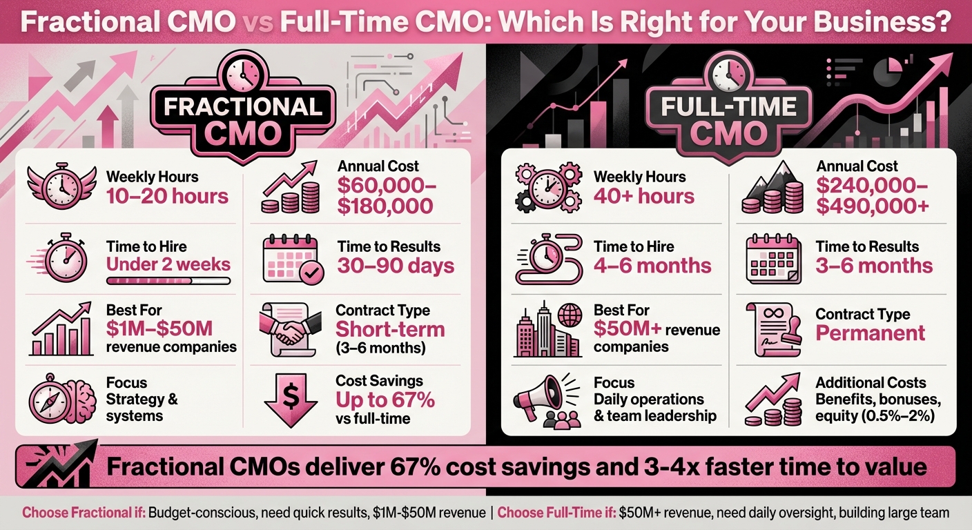 Do I Need a Full-Time or Part-Time Fractional CRO?