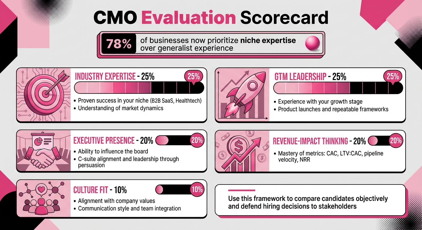 CMO Evaluation Scorecard: Weighted Criteria Framework