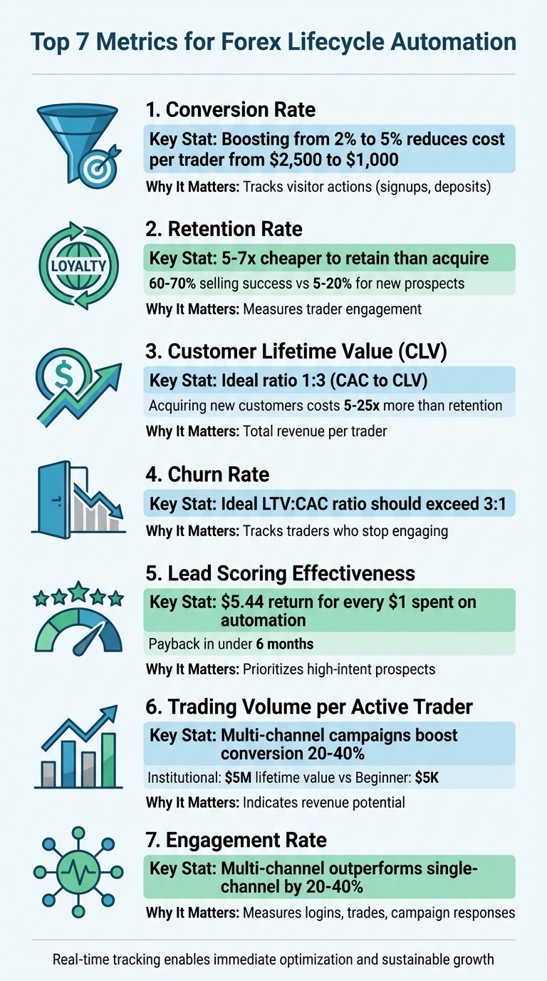 7 Essential Forex Lifecycle Automation Metrics to Track