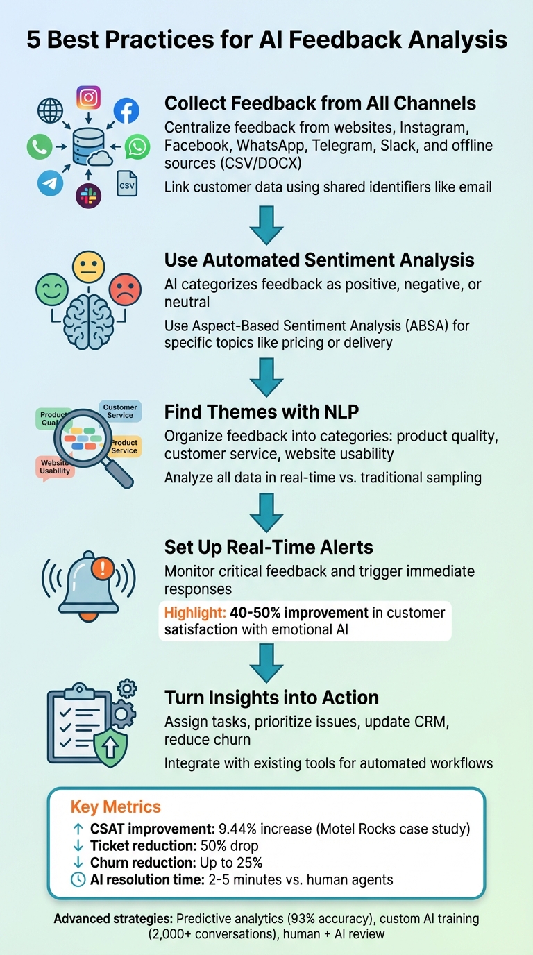 5-Step AI Feedback Analysis Best Practices Framework