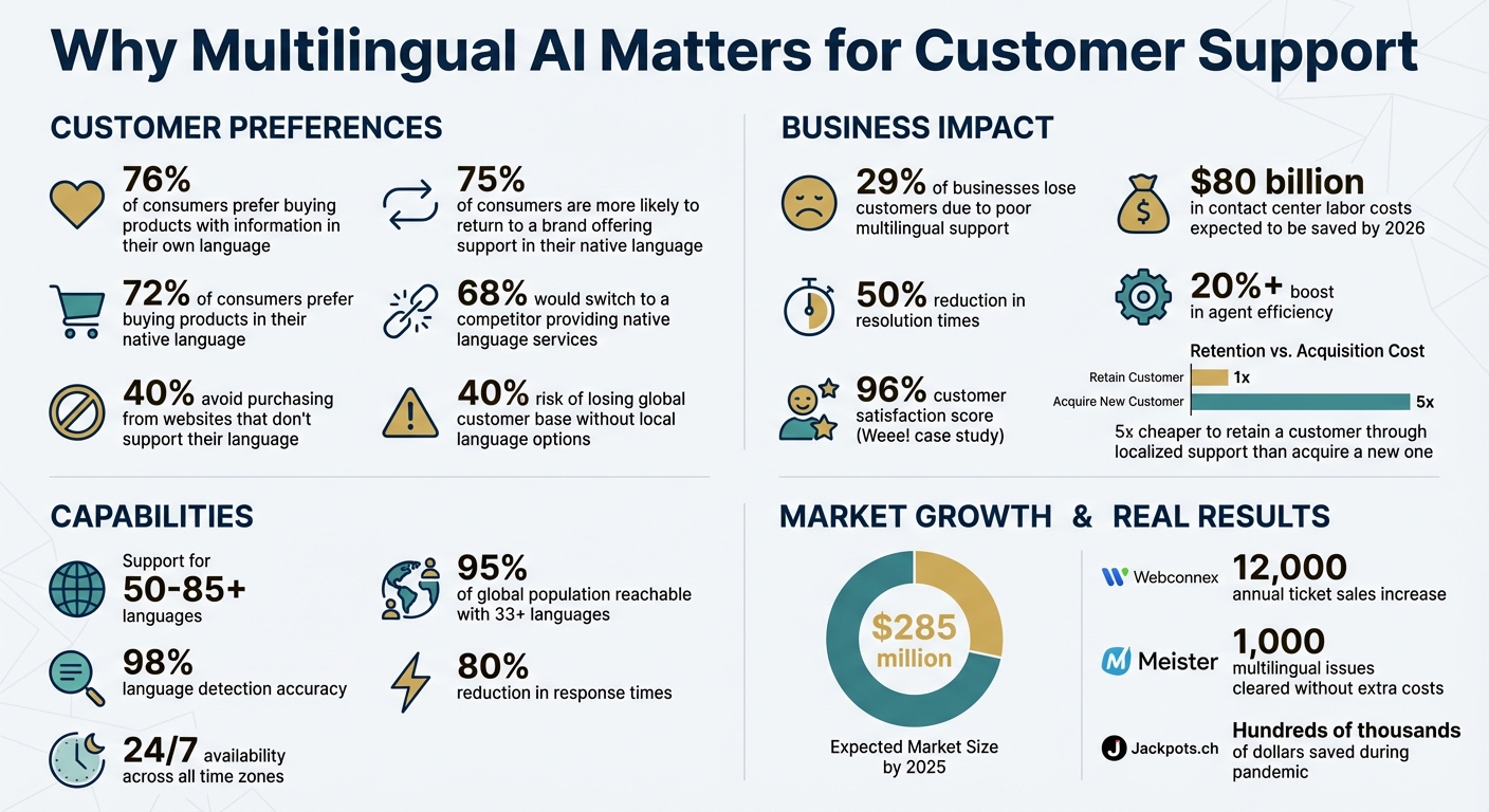 Multilingual AI Customer Support Statistics and Benefits