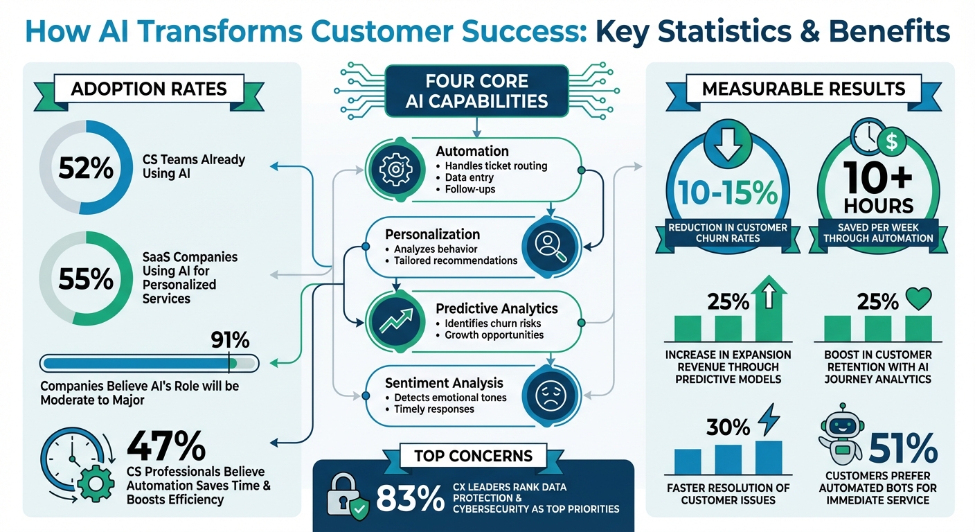 AI Impact on Customer Success: Key Statistics and Benefits