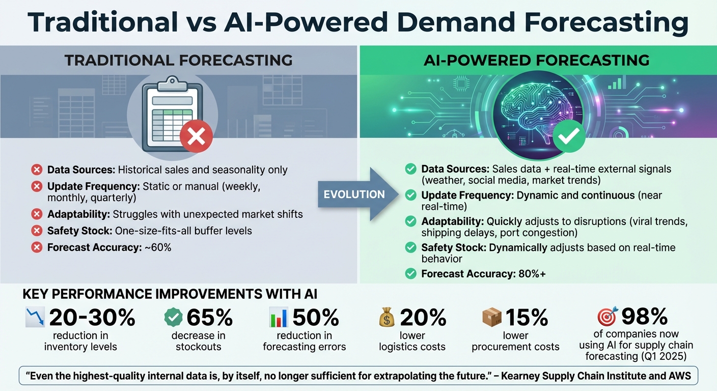 Traditional vs AI-Powered Demand Forecasting: Key Differences and Performance Metrics