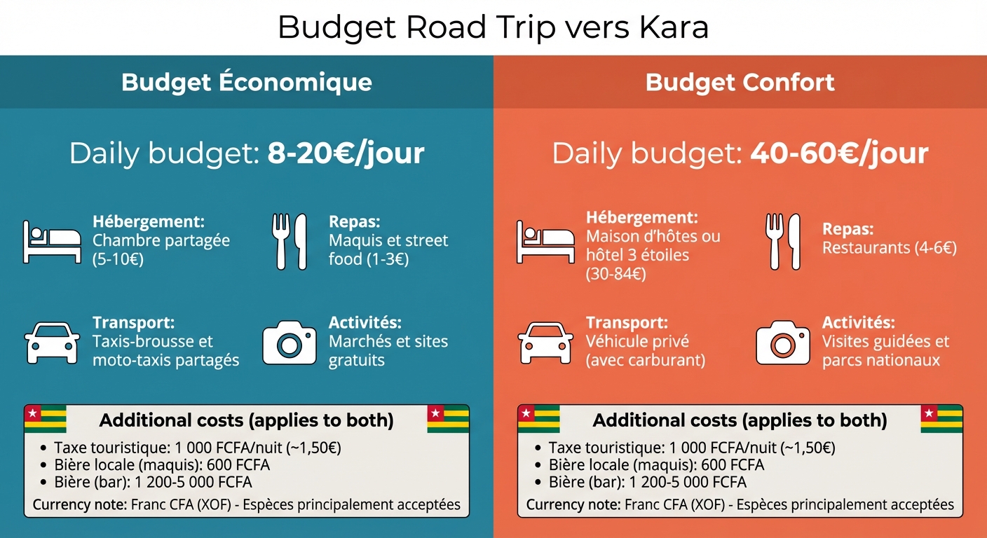 Budget comparison for road trip to Kara Togo: economical vs comfort travel costs