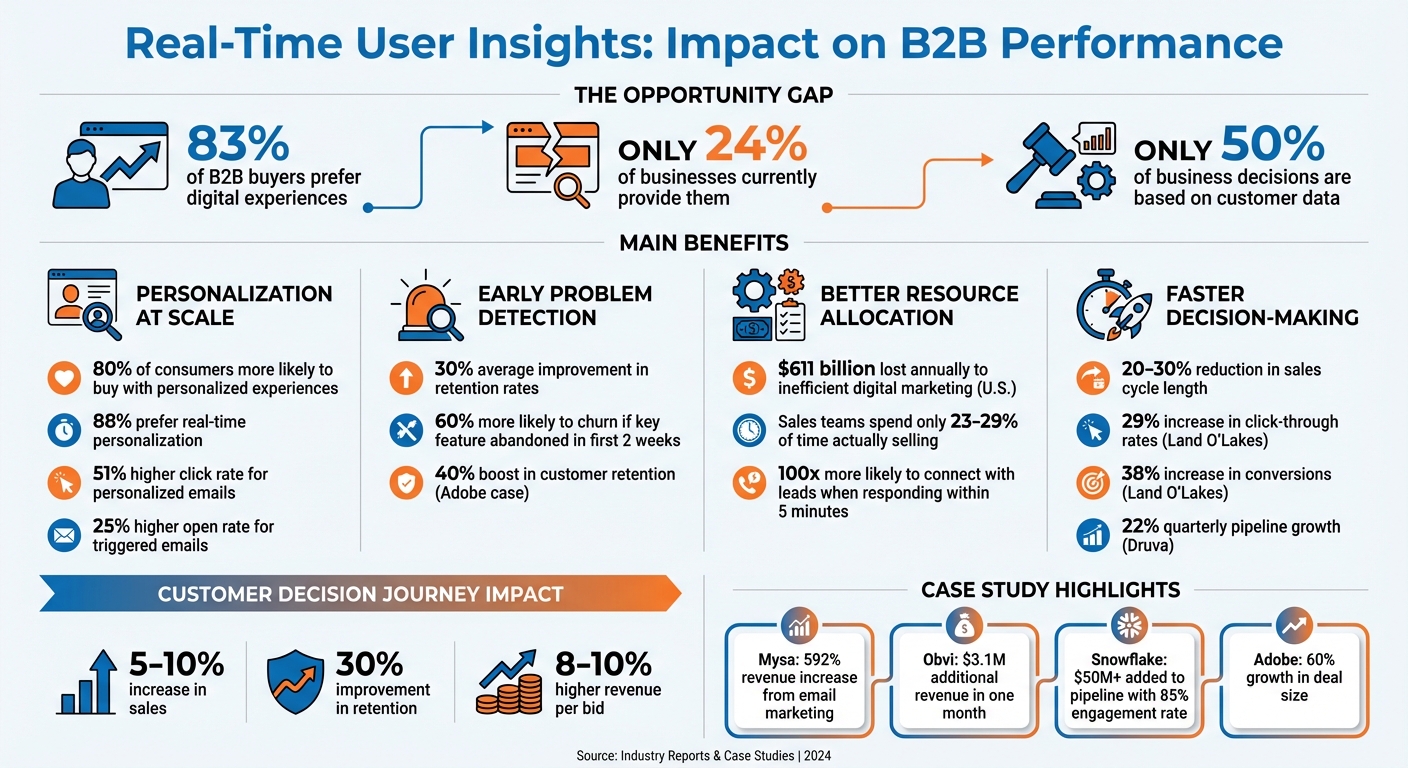 Real-Time User Insights ROI: Key Statistics and Benefits for B2B Companies