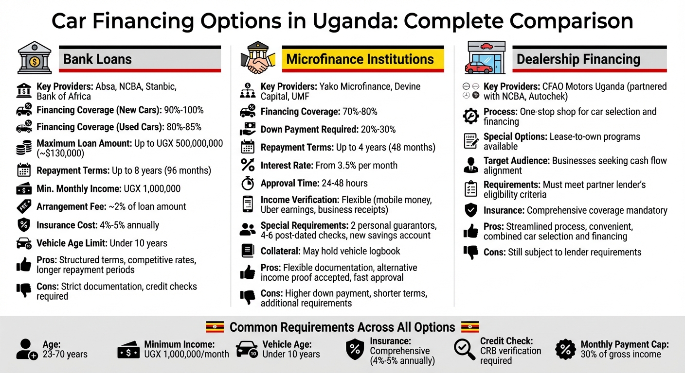 Car Financing Options in Uganda: Banks vs Microfinance vs Dealerships Comparison
