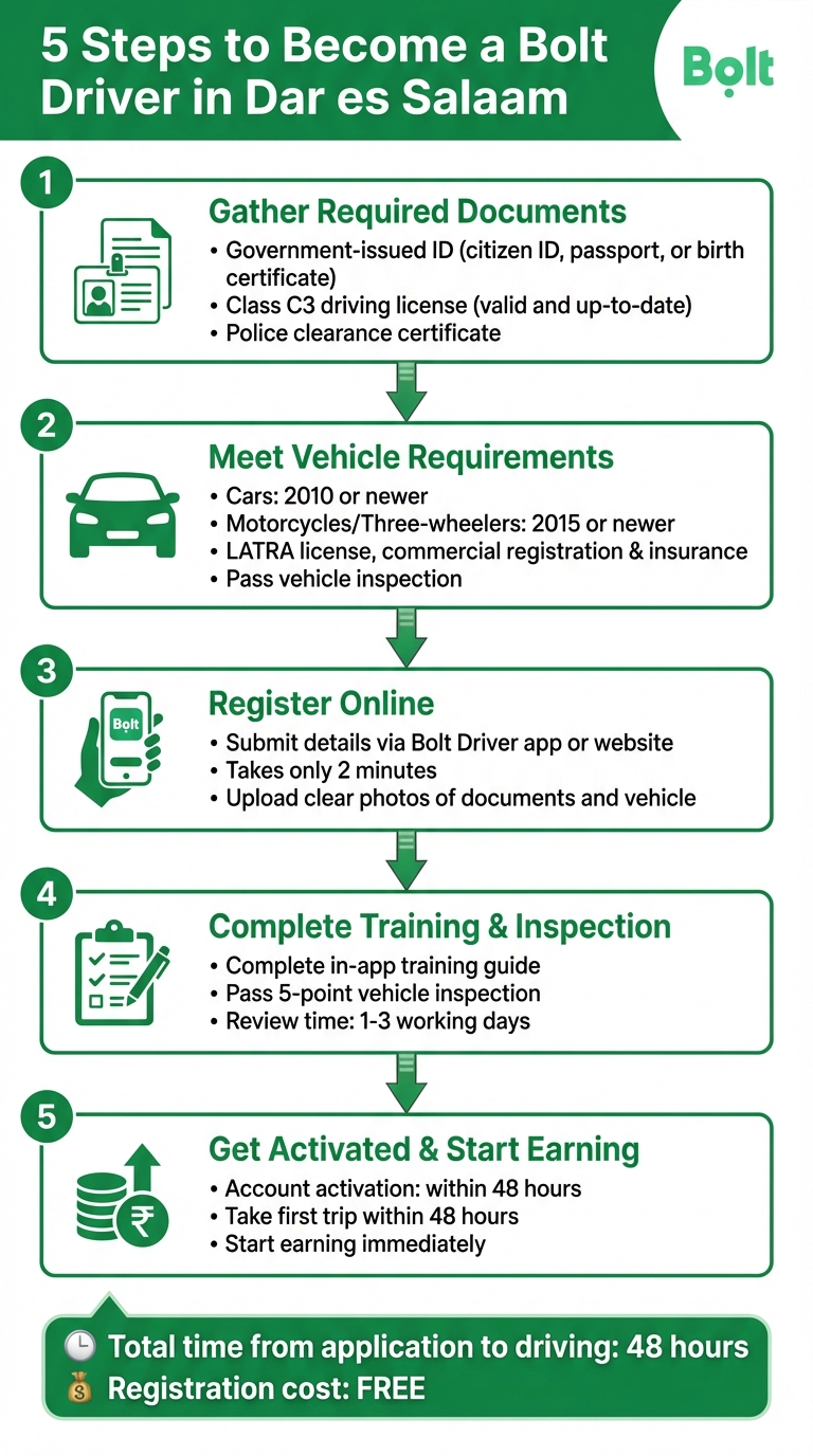 5-Step Process to Become a Bolt Driver in Dar es Salaam