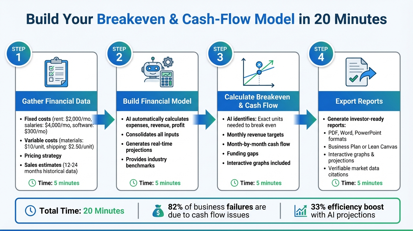 4-Step AI Financial Modeling Process: From Data to Investor-Ready Reports in 20 Minutes