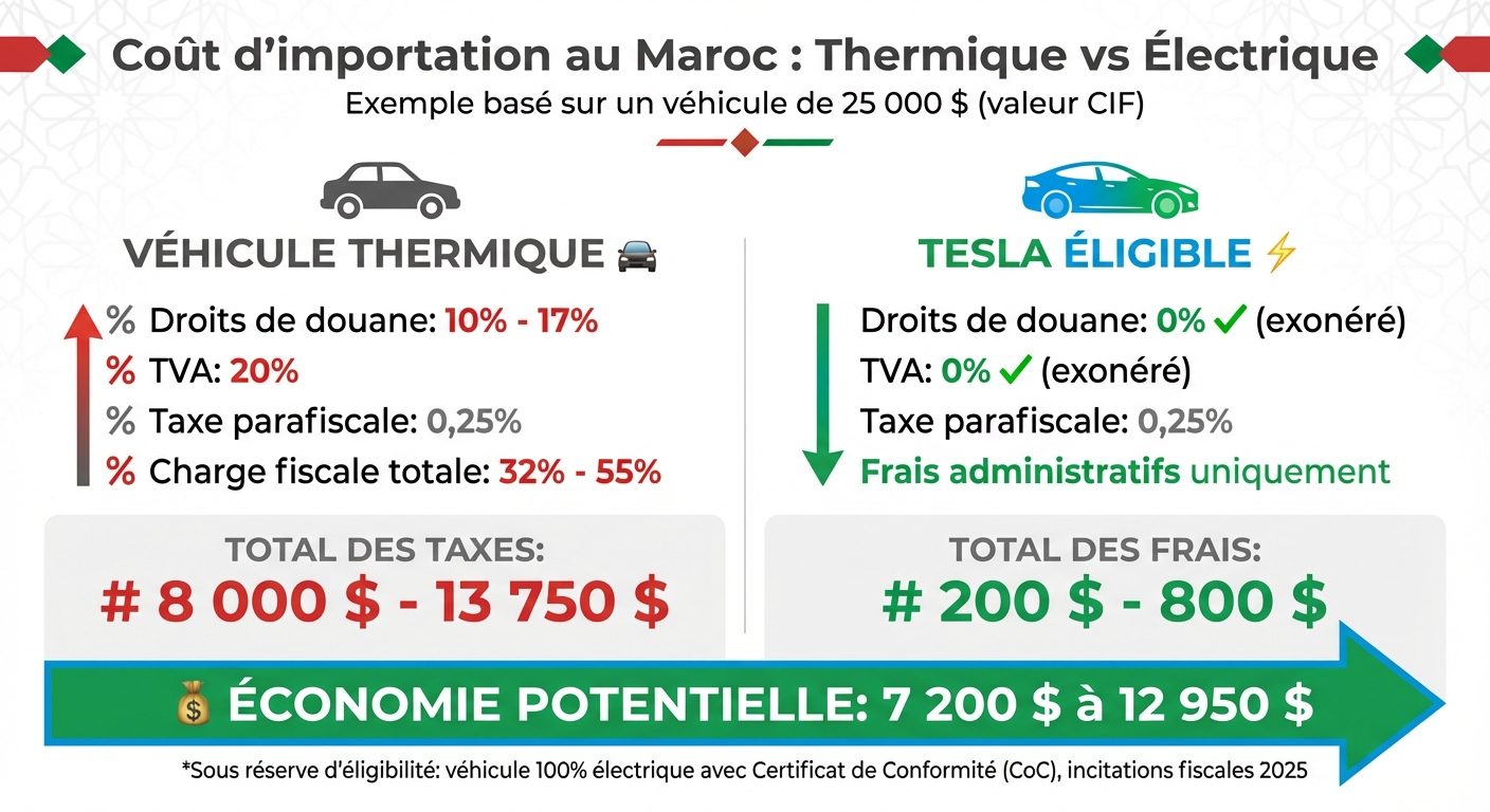 Comparaison des coûts d'importation : véhicule thermique vs Tesla électrique au Maroc