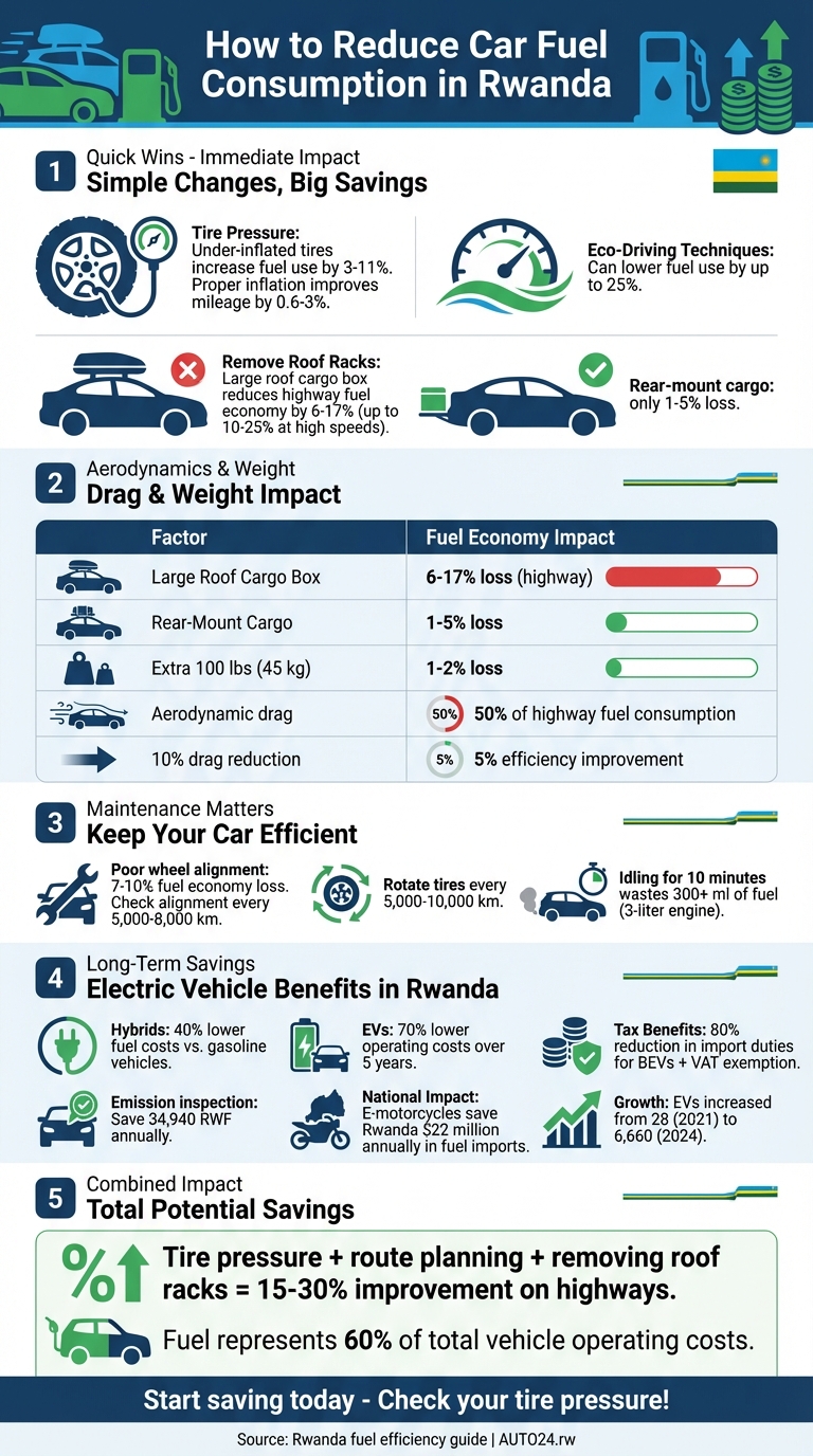 Fuel Efficiency Impact: Maintenance, Driving Habits, and Vehicle Upgrades in Rwanda