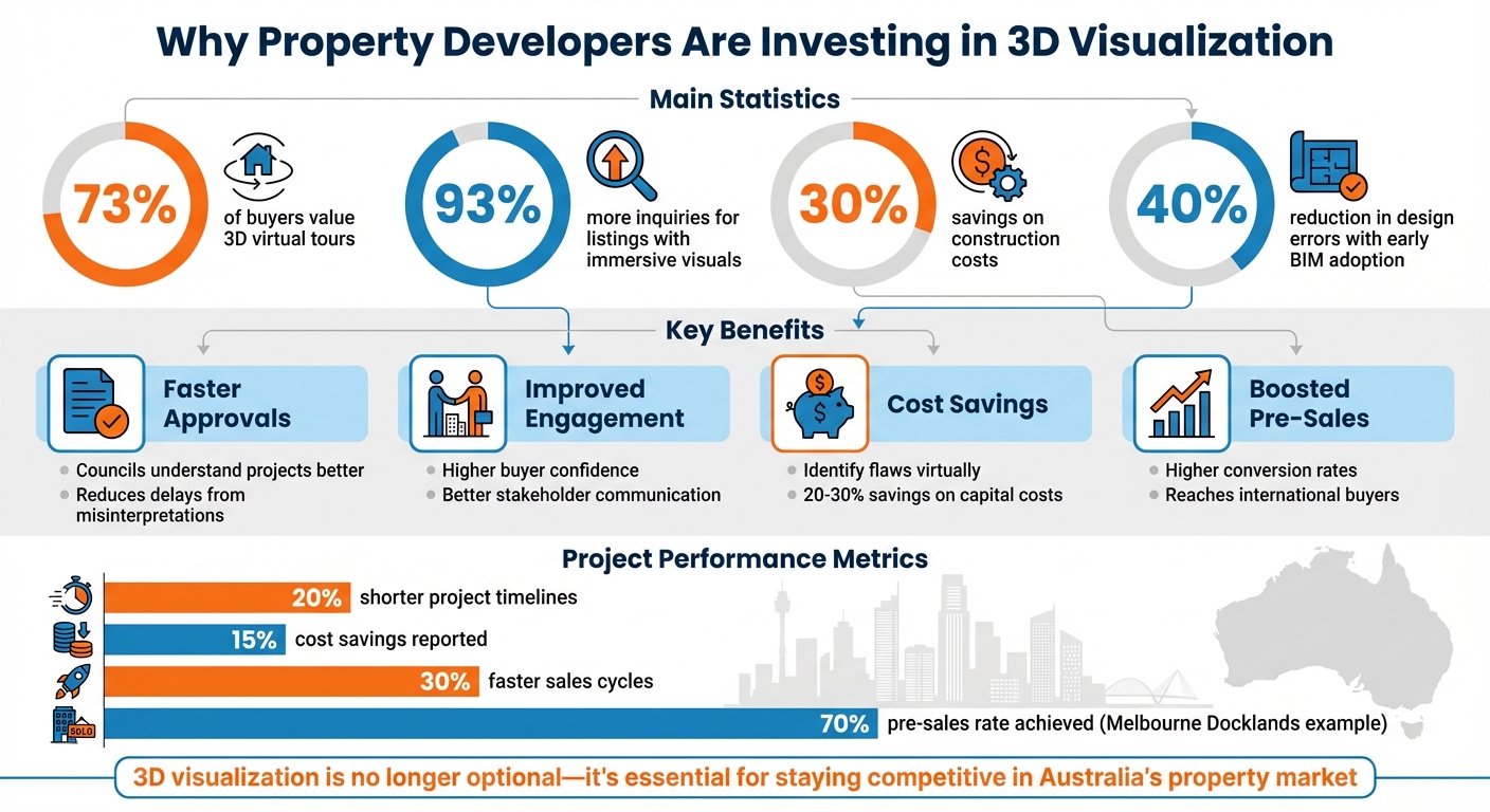3D Visualization Impact on Property Development: Key Statistics and Benefits