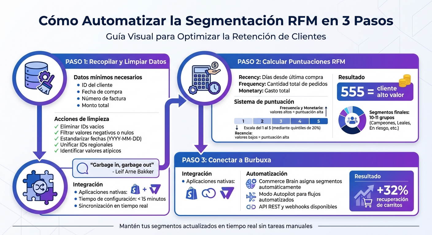 Proceso de automatización RFM: 3 pasos para segmentar clientes