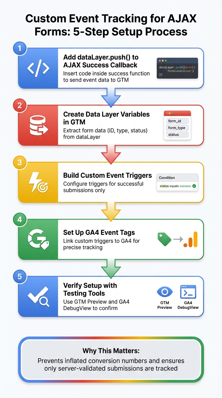 5-Step Process for Tracking AJAX Forms with Google Tag Manager and GA4