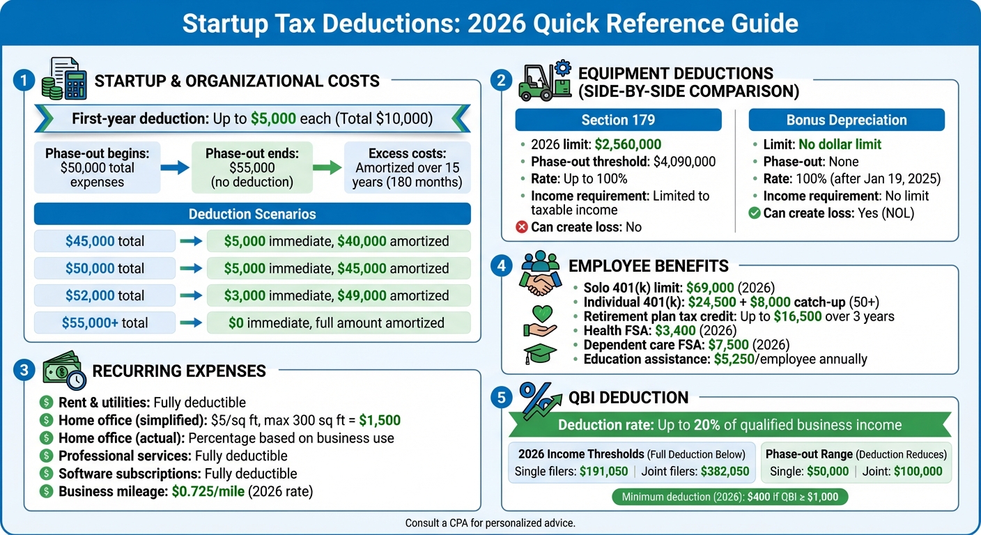 Startup Tax Deductions Overview: Key Categories and Limits for 2026