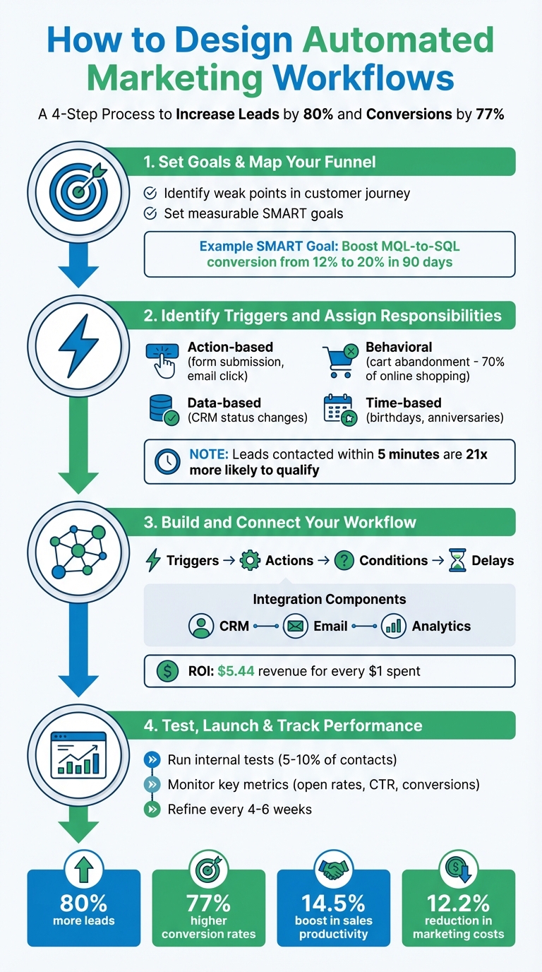 4-Step Process for Designing Automated Marketing Workflows
