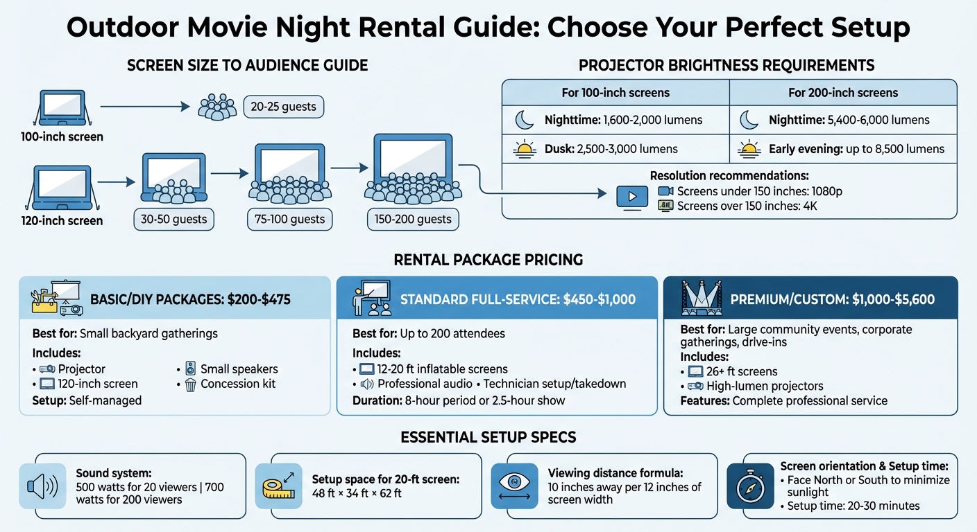 Outdoor Movie Night Equipment Guide: Screen Sizes, Projector Requirements & Rental Pricing