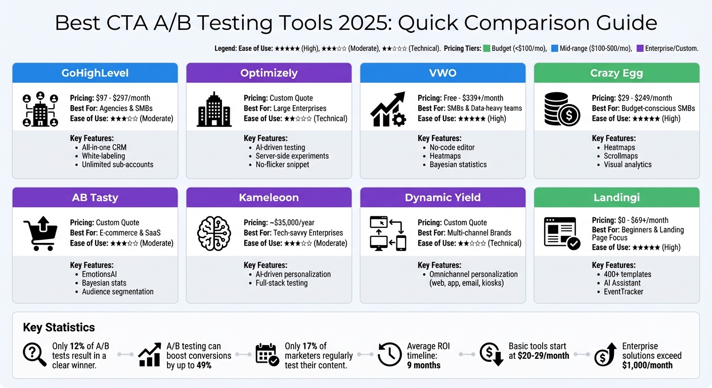 CTA A/B Testing Tools Comparison 2025: Pricing, Features and Best Use Cases