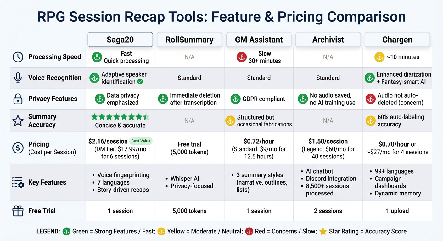 RPG Session Recap Tools Comparison: Features and Pricing