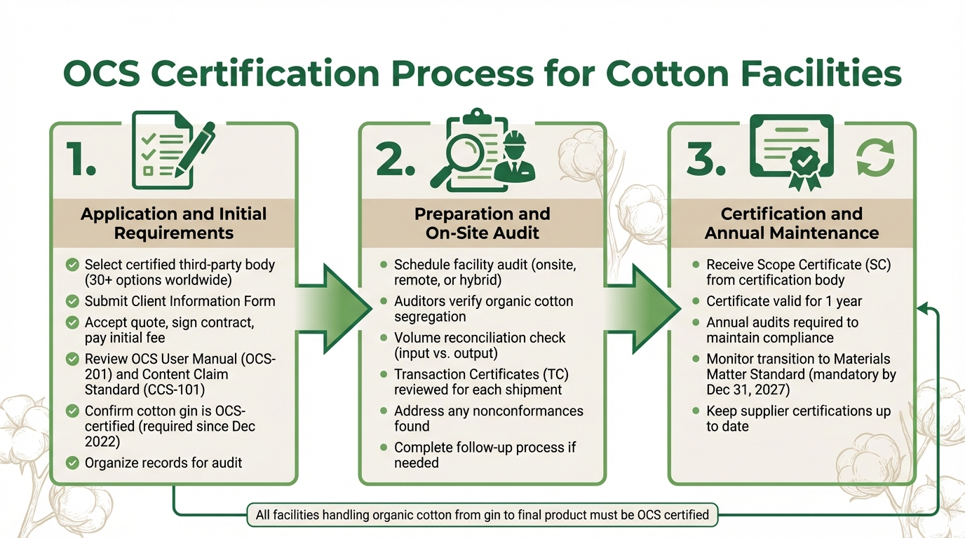 OCS Certification Process: 3 Steps from Application to Annual Maintenance