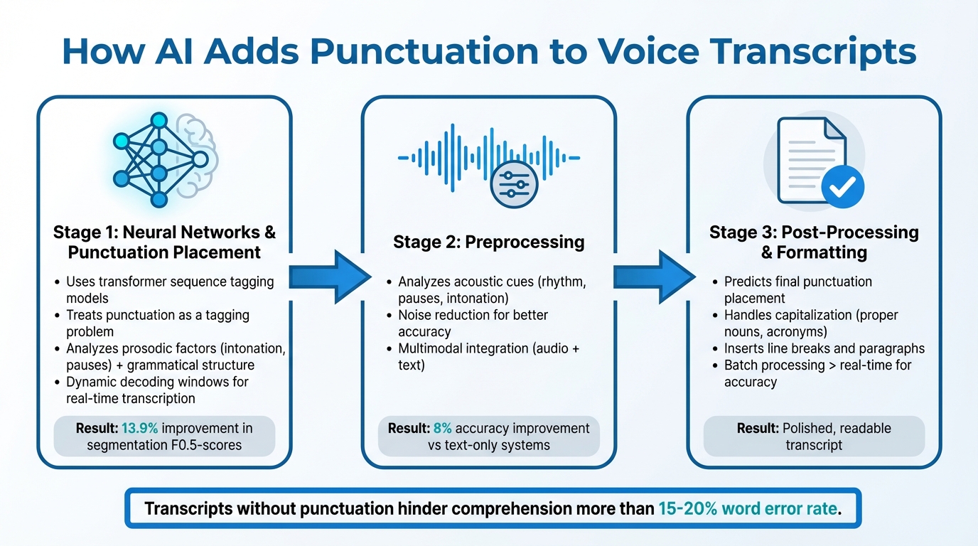 How AI Adds Punctuation to Voice Transcripts: 3-Step Process