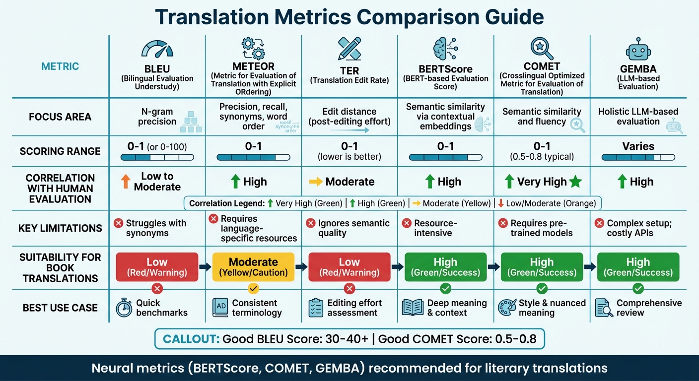 Translation Accuracy Metrics Comparison: BLEU, METEOR, TER, BERTScore, COMET, and GEMBA