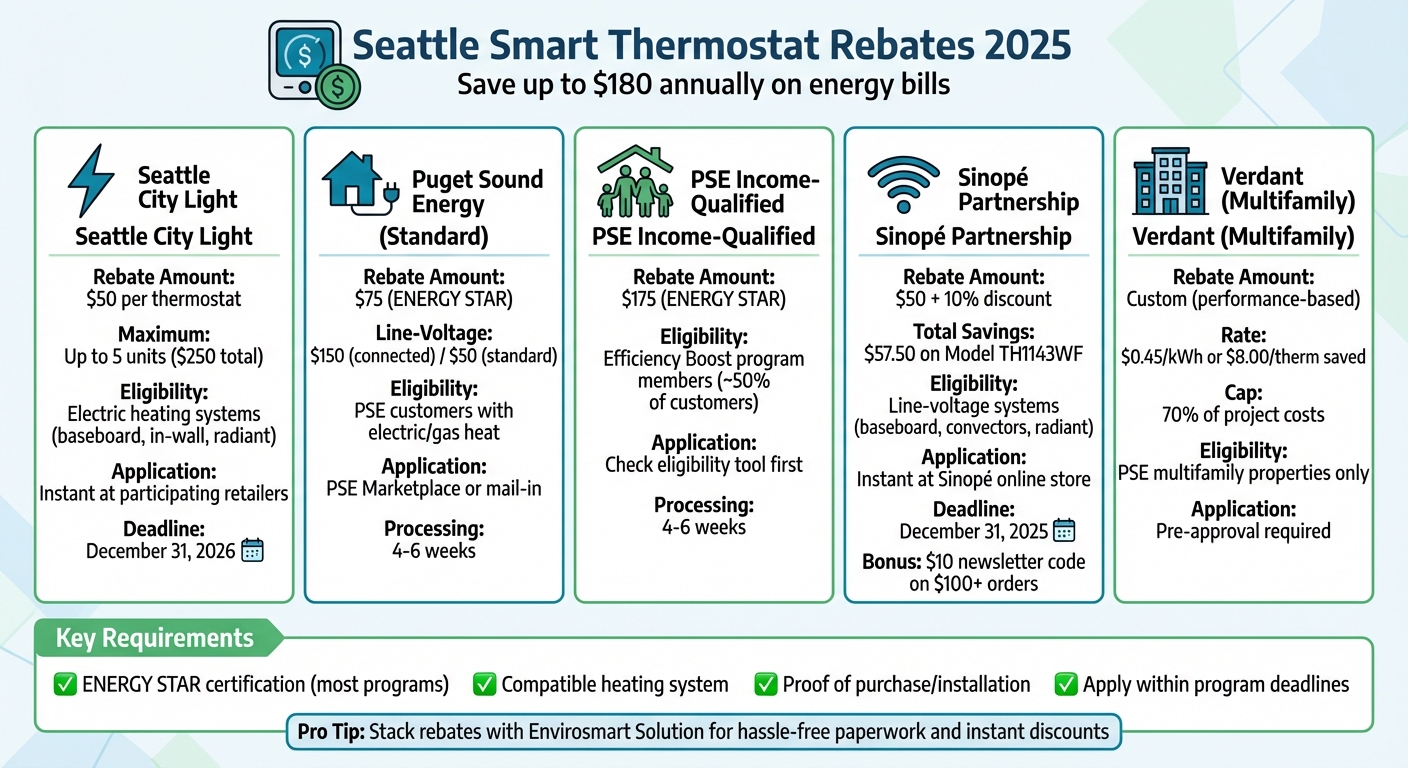 Seattle Smart Thermostat Rebate Programs Comparison 2025