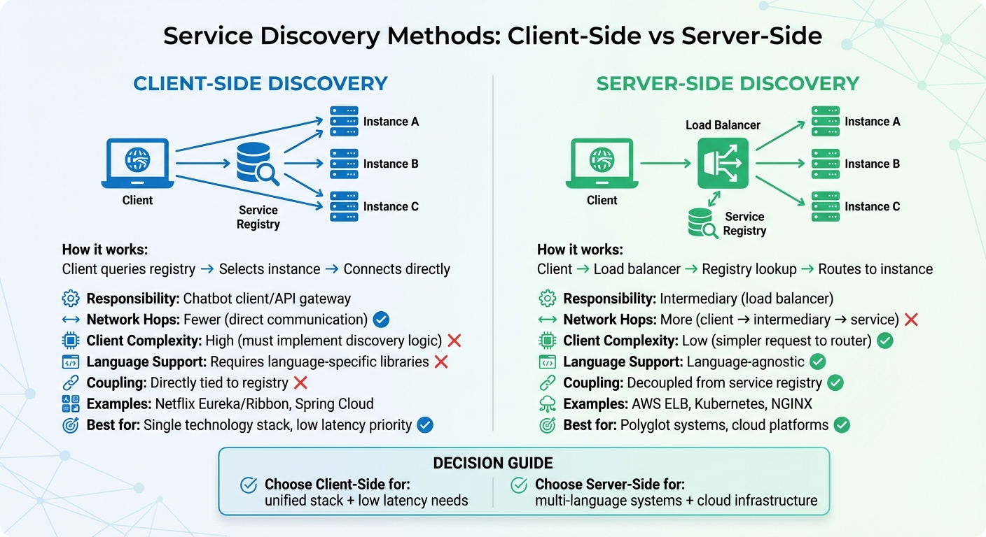Service Discovery Methods Comparison for Distributed Chatbot Systems