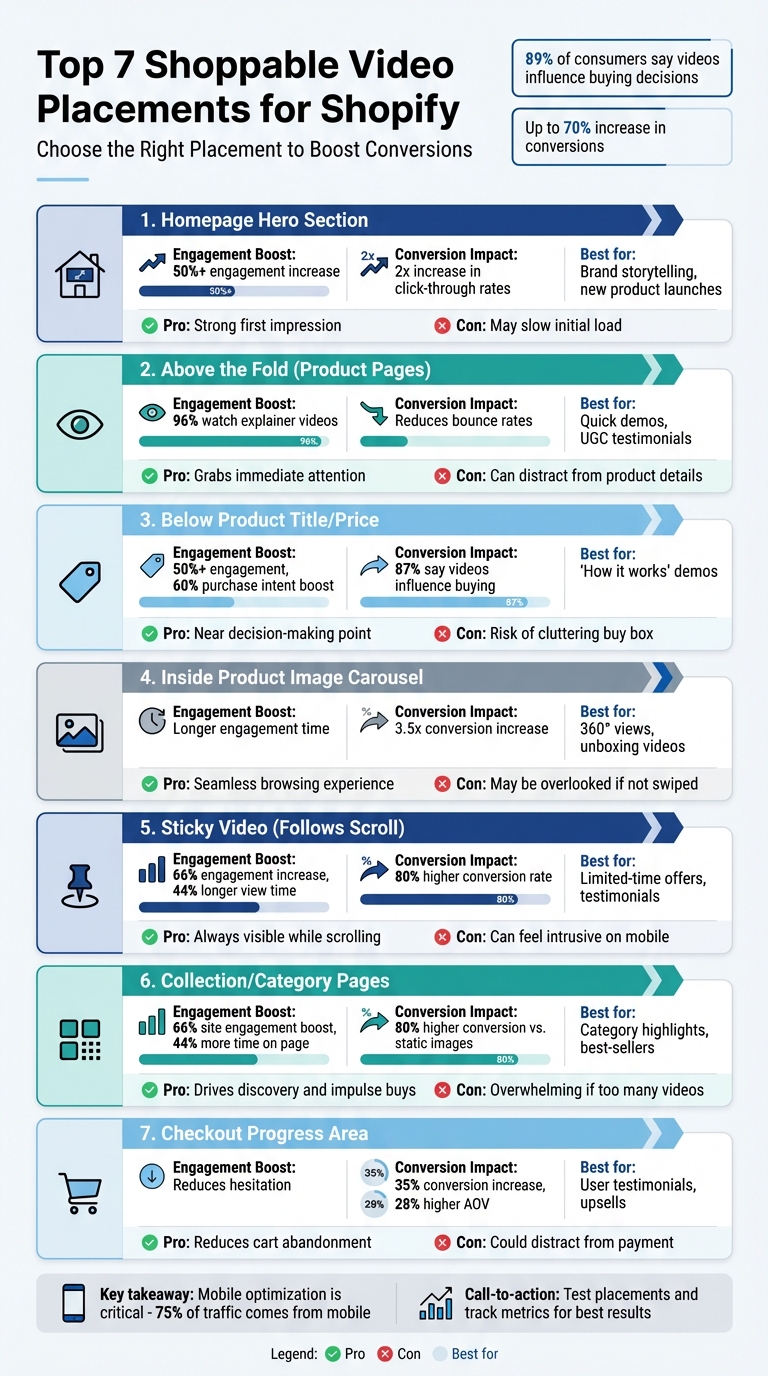 Shoppable Video Placement Comparison: Pros, Cons, and Best Use Cases for Shopify Stores