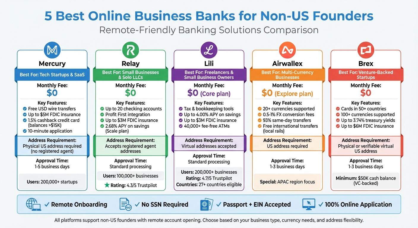 Comparison of 5 Best Online Business Banks for Non-US Founders