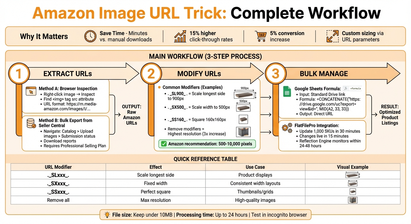 Amazon Image URL Trick Every Seller Should Know 1 Amazon Image URL Management Workflow for Sellers