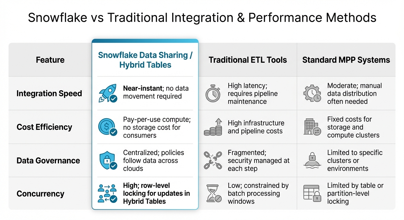 Snowflake vs Traditional Data Integration Methods Comparison