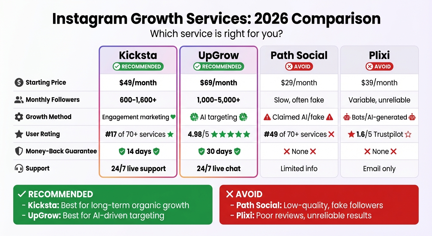 Instagram Growth Services Comparison 2026: Outfame vs Kicksta vs UpGrow vs Path Social vs Plixi