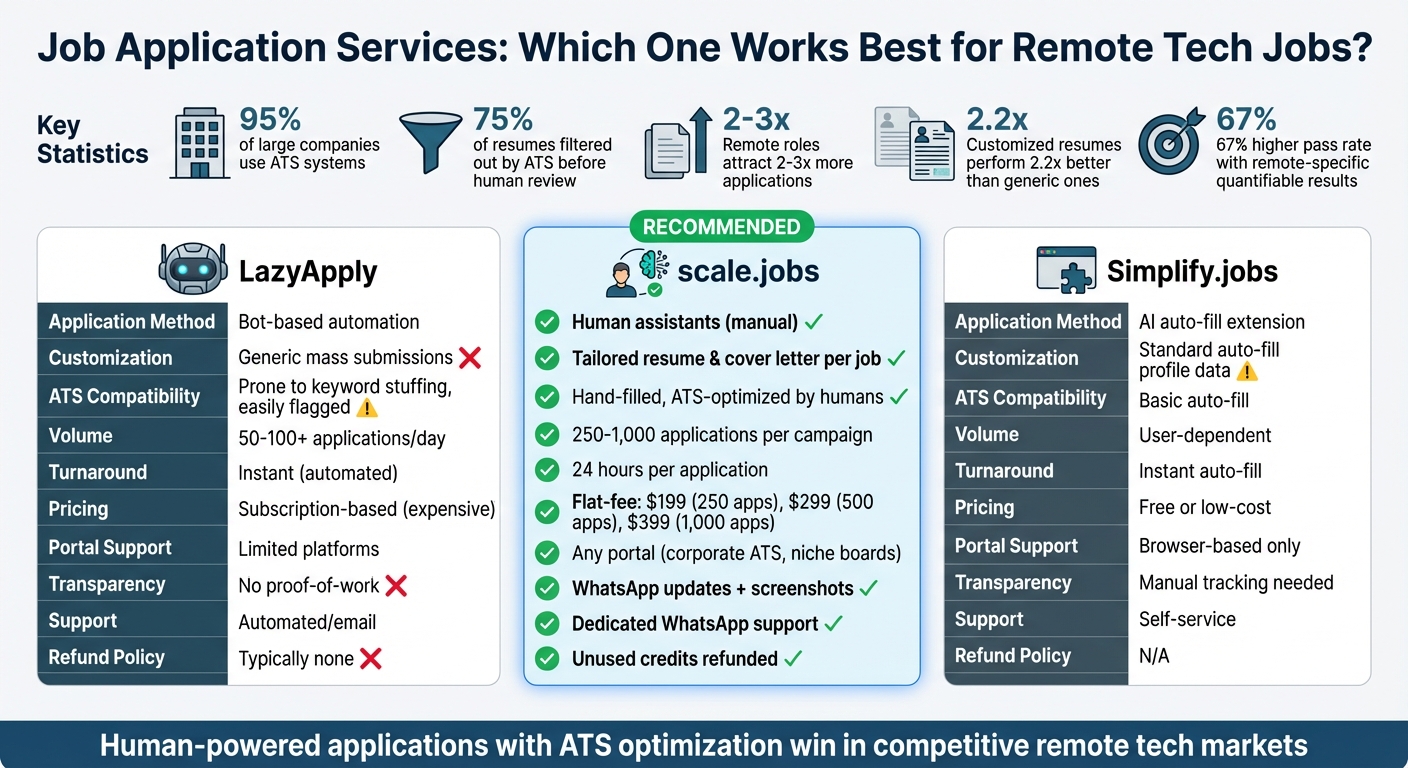 Job Application Services Comparison: LazyApply vs scale.jobs vs Simplify.jobs
