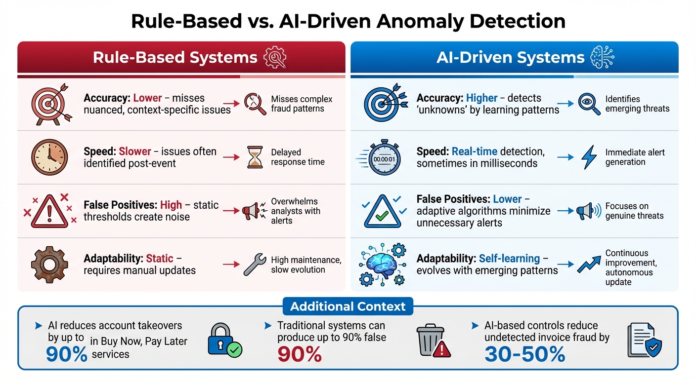 Rule-Based vs AI-Driven Anomaly Detection Systems in Finance