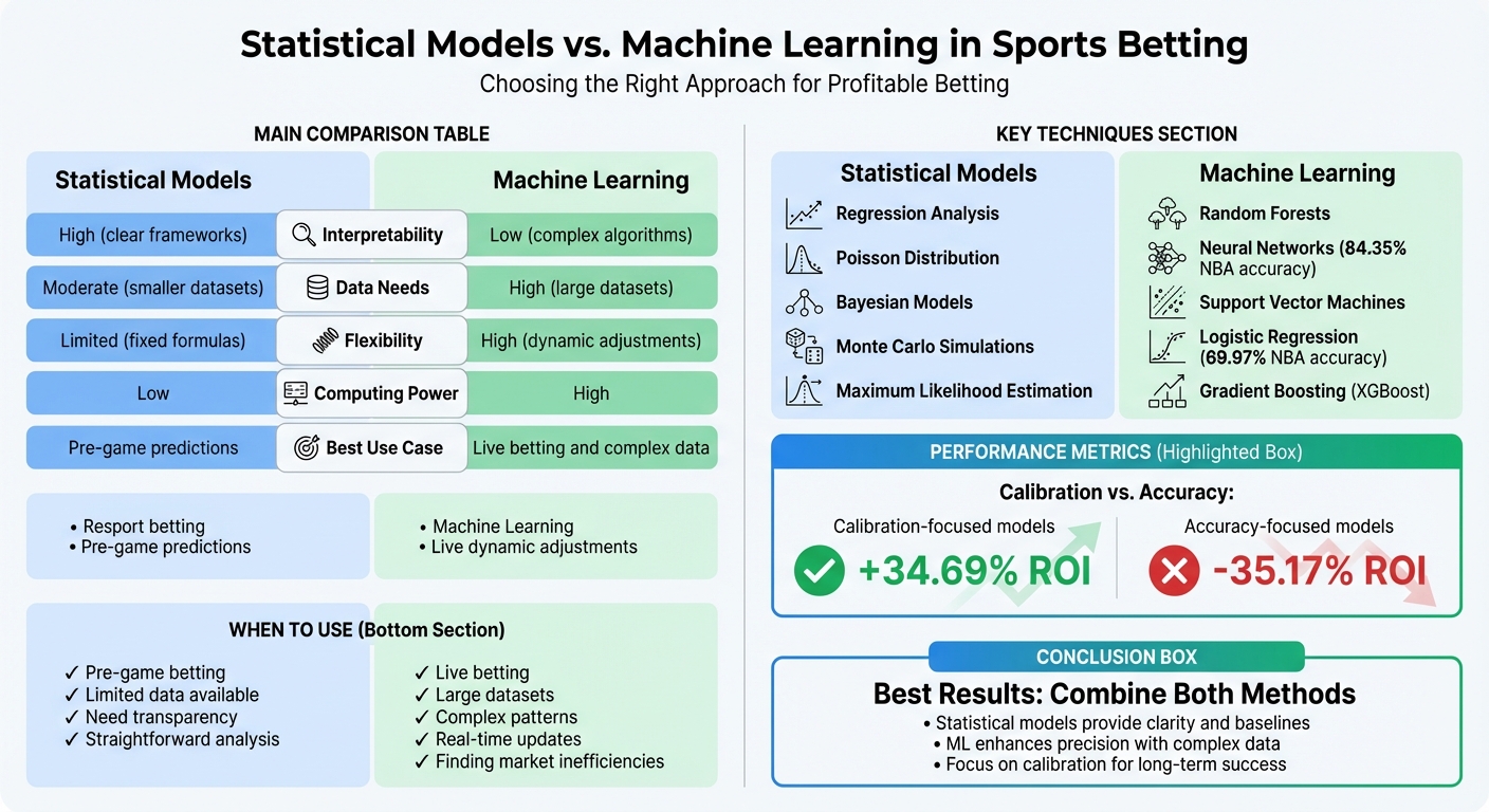 Statistical Models vs Machine Learning in Sports Betting: Complete Comparison