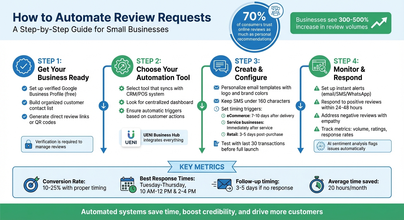 4-Step Guide to Automating Review Requests for Small Businesses
