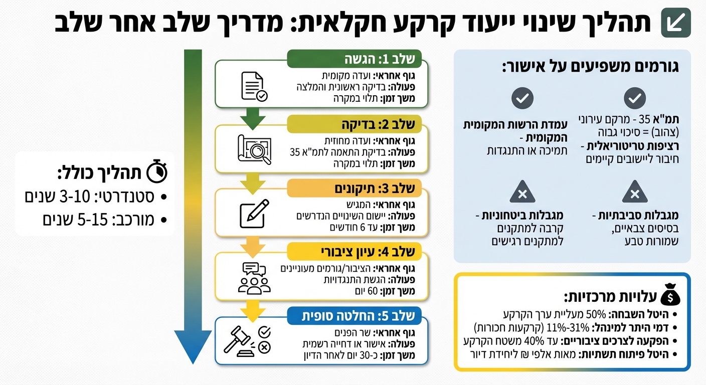 תהליך שינוי ייעוד קרקע חקלאית - שלבים, גורמים ולוחות זמנים