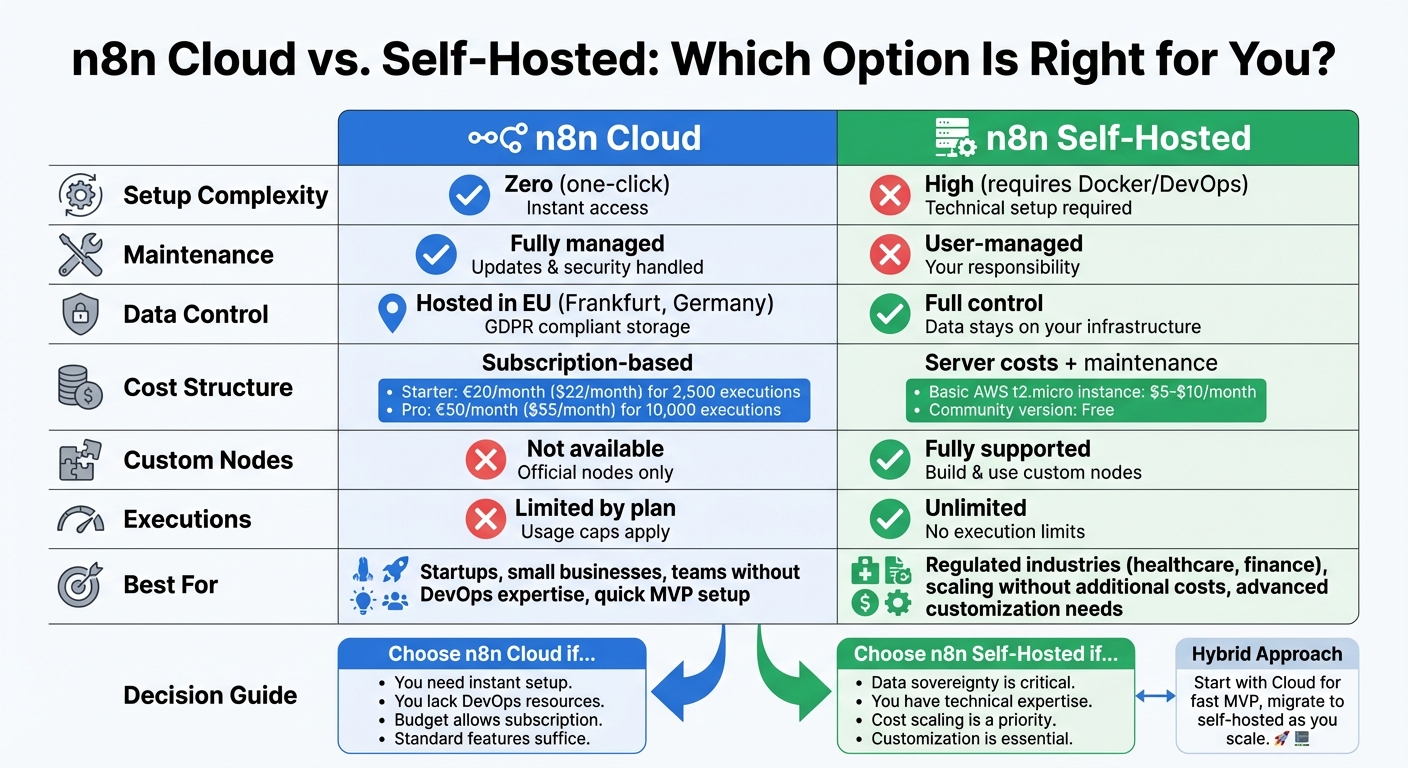n8n Cloud vs Self-Hosted Comparison: Features, Costs, and Setup Requirements