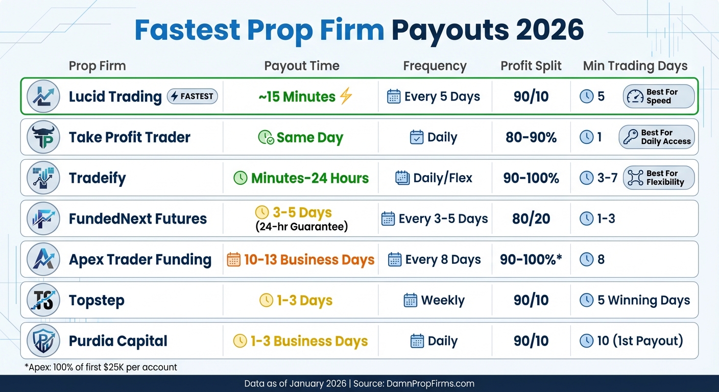 Fastest Prop Firm Payouts Comparison 2026: Processing Times and Profit Splits